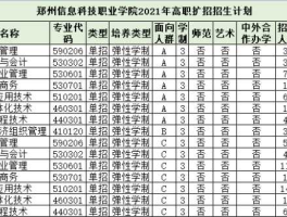 郑州信息，郑州信息科技王牌专业？