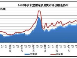 焦炭价格走势？焦炭代码？