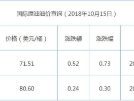今日国际原油价格？国际油价查询最新价格？