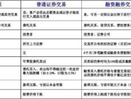 融资融券制度 什么是融资融券新规？