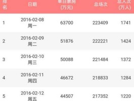 美人鱼票房统计？外语片香港票房排行榜？