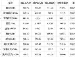 英镑人民币汇率最高多少（英镑人民币汇率最高多少美元）