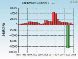 股票600108 新农村概念龙头股？