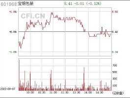 宝钢包装 宝钢包装股票历史最高价位是多少？
