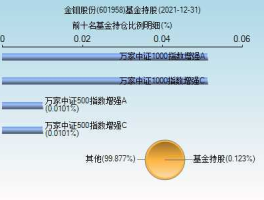 金钼股份？请分析一下601958金钼股份社保新进6000多万股是什么意思？