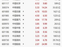 中国卫通股票 最有潜力的中字头上市公司？