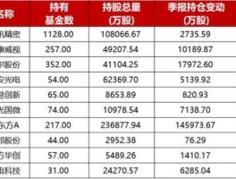 基金季报（三季报业绩和三季度基金重仓是一回事吗？）