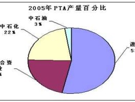 PTA价格 pta和苯乙烯哪个好？