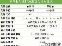 菜籽油期货 期货oi是什么品种？