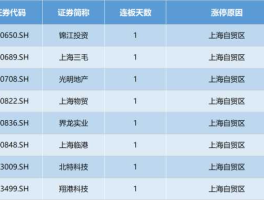 自贸区股票有哪些（上海自贸区临港土地储备概念股有哪些？）