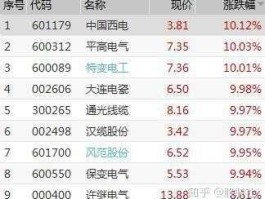 置信电气股吧 特高压龙头股？