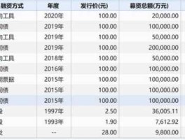 天地源股票 天地源申请发行15亿元中票是利空吗？
