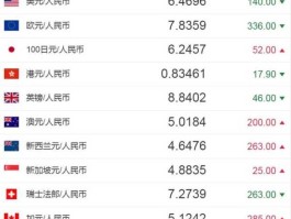 美金兑换汇率人民币 1美金等于多少人民币？