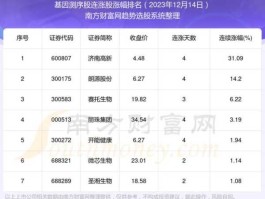 股票600866，基因测序股票有哪些？