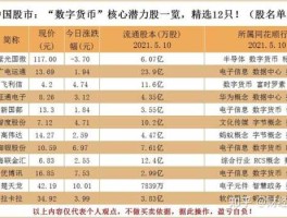 新国都股票？股票中数字货币概念股有哪些呢？