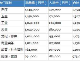 80万日元，日本专门学校学费和生活费大概要多少，家里准备15万够不够？