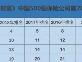 中国保险行业排行榜？中国七大保险集团排名是怎样的？