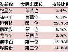 002119股票，A股细分龙头股汇总一览？