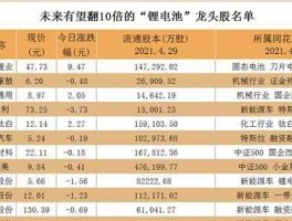 电池板块股票，锂电池龙头股？