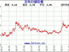 人民币白银价格走势图 如何从基本面的角度分析白银价格走势？