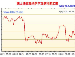 瑞士法郎对人民币汇率今日 瑞士法郎为什么汇率这么高？