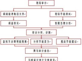 能源审计报告（企业能源评定流程及费用？）