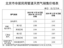 阶段性降低企业用电用气费用（居民生活用气价格？）