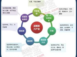 七大战略性新兴产业 十四个发展战略新兴产业是什么？