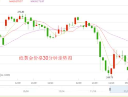 纸黄金 价格，2023年黄金最低价是多少？