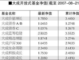 大成蓝筹稳健？大成蓝筹稳健基金股份分红？