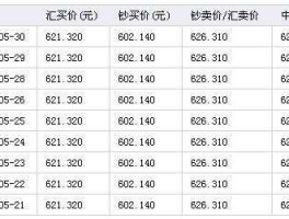 加元对人民币汇率 加币到银行换RMB需要手续费么？