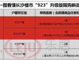 长沙限购（长沙放松限购吗？）