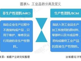 消费品分类 工业品的六种分类是什么？