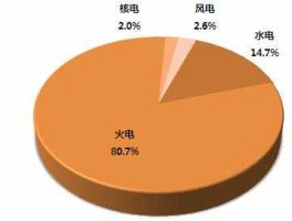 中国电，我国电力主要来源？