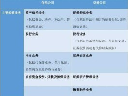证券投资信托，证券公司有信托业务吗？