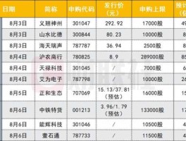 2015新股发行一览表？a股每年上市多少家公司？
