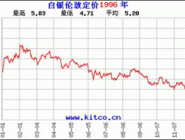 白银价钱（国际银价每克多少？）