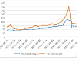 煤炭价格走势？2021年12月煤炭价格会跌吗？
