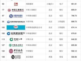 全国500强企业名单 中国500强排名？
