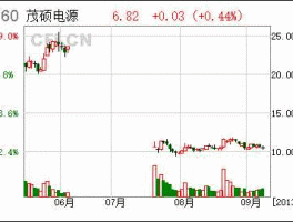 茂硕电源股票 茂硕电源进入世界五百强了吗？