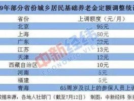 2014养老金上调方案 2014年全国养老金上调百分之几？