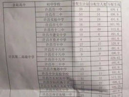 长葛二高吧（2021许昌初中分数线？）