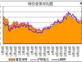 锌价格，影响锌价格的因素主要有哪些？