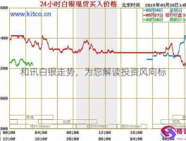 和讯白银走势 有关农产品期货信息的网站哪个好？