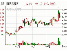002218拓日新能？002218拓日新能后期，走势？