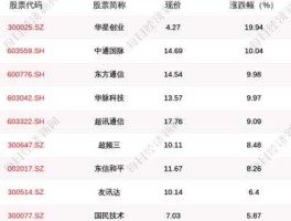 华星创业股票 中国通讯行业股票有哪些？