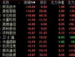 600183股票，科技龙头股有哪些？