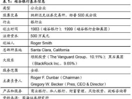浦东发展银行网上银行 硅谷银行的上市代码？