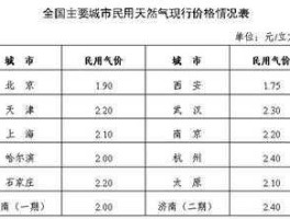 国际天然气价格，天然气价格多少钱一方？