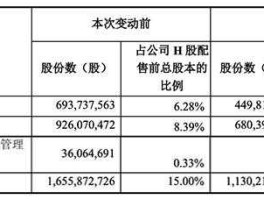 000002分红，万科股份构成比例2021？